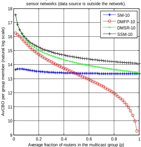 Table 1: Hand-calculated results of Model (8) for PIM-SM performance for fairly small network, N(2,3), data source is outside the network