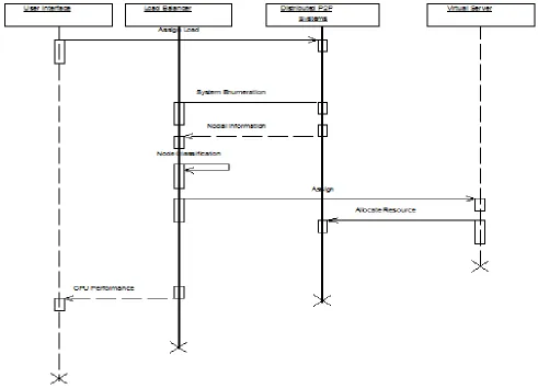 Figure 1 illustrates how the load balancing components interact with each other at run-time