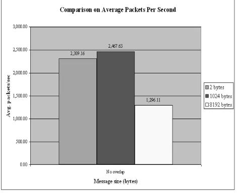 Figure. 25.   Comparison on average bytes per second on blocking, no overlap for two, 1024 and 8192 bytes message sizes 