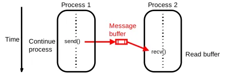 Figure. 4.   Basic send and receive primitives 
