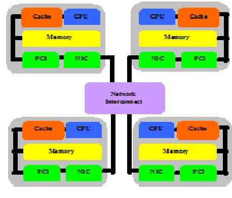 Figure. 7.   Methodology for Beowulf cluster developments and experiments 