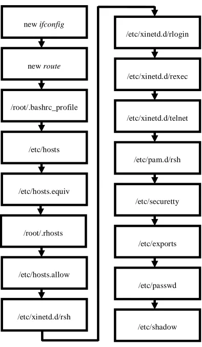 Figure. 10.   Flowchart of node configuration 