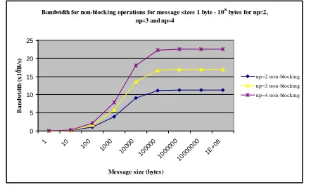 Figure. 14.   Bandwidth for the blocking operations for np=2, np=3 and np=4 