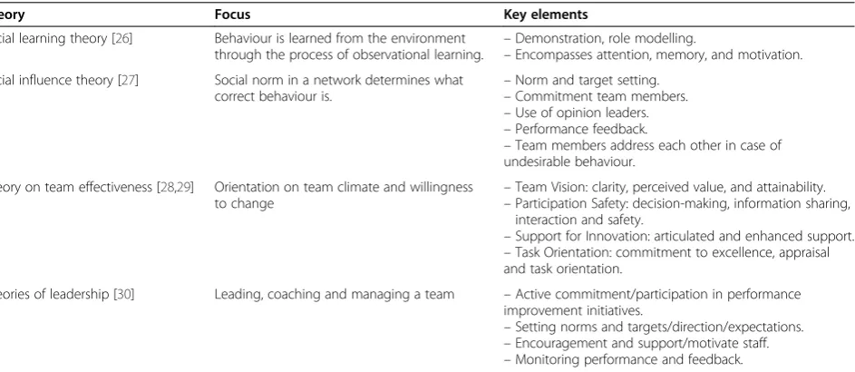 Table 2 Selected behaviour change theories matching barriers in performing HH