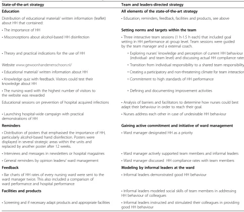 Table 3 Description of the implementation strategies with the planned activities