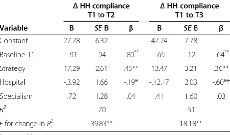 Table 6 Summary of forced entry multiple regressionanalysis for variables predicting changes in HHcompliance in participating hospitals during study period