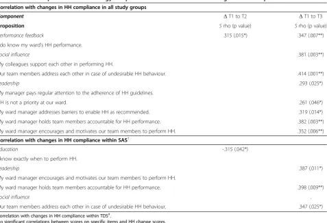 Table 7 Nurses’ experiences with strategy components and correlations with changes in HH compliance