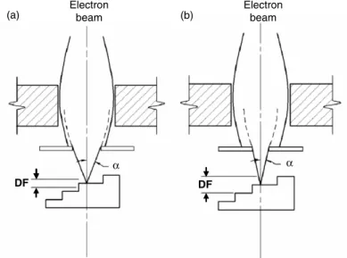 Figure 1.17a shows an SEM image with extreme astigmatism. When moving through focus the image stretches first in one direction (Fig