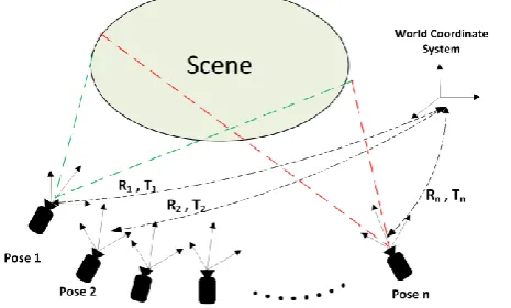 Fig. 1.  Multi-view camera pose estimation. 