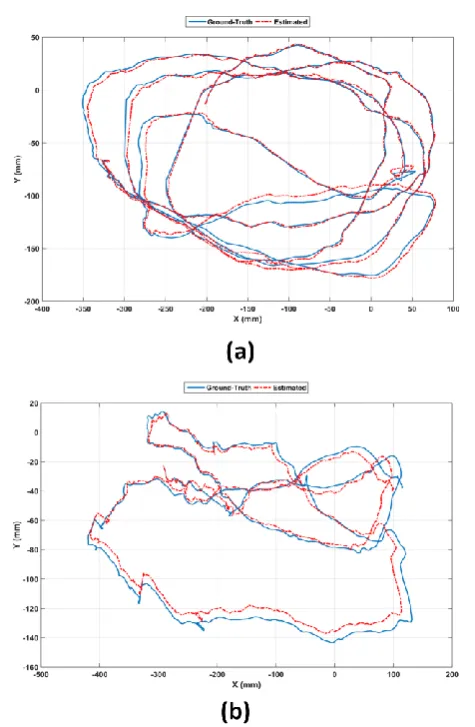 Fig. 4. Estimated and Ground-Truth camera trajectory on XY Plane for (a) Seq 1 (b) Seq 2