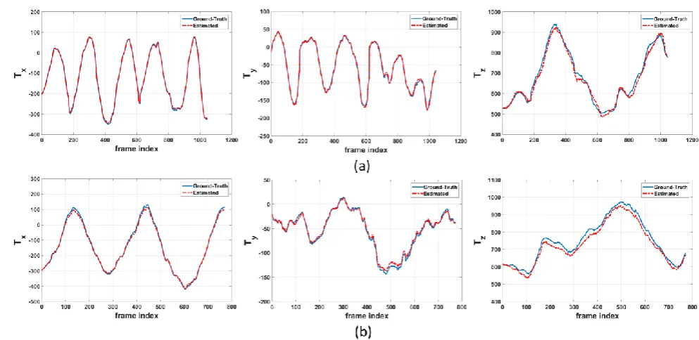 Fig. 5. Estimated camera pose against Ground-Truth data (a) Seq 1 (b) Seq 2. 