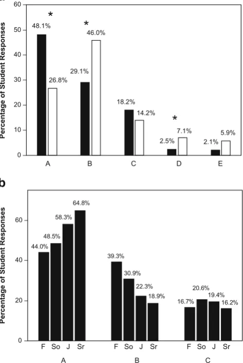 Fig. 4aPercentage of freshman (concerning evolution in science exams (D and E were excluded fromthe analysis because over 20% of their expected values were less than5)