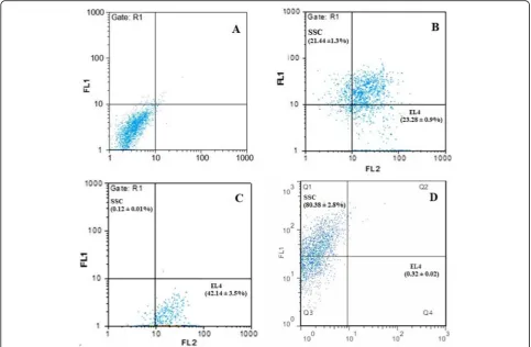 Fig. 5 Results of flow cytometry in the mixture of cancer cells and spermatogonial stem cells after microfluidic isolation.passing microfluidic of outer outlet.and negative H2k cells; Q2, the range of PLZF positive cells and positive H2k cells, Q3, the ran