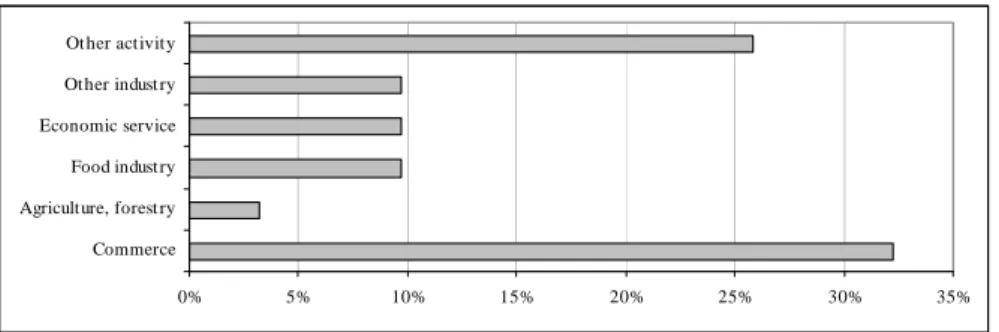 Fig. 1: Distribution of responders by scope of business 