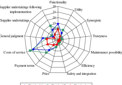Fig. 2: Evaluation according to user main considerations in the  ERP Compare  model 