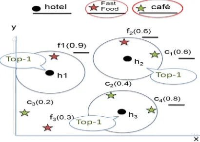 Figure 1. Example of Top-k Preference 