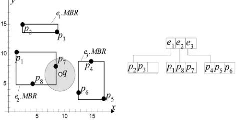 Figure 4. Spatial Queries on R-Tree [1] 