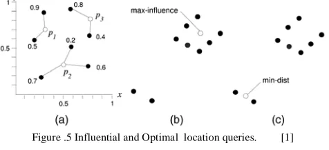 Figure .5 Influential and Optimal  location queries. 