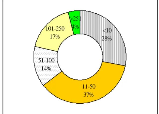 Fig 1. Distribution of respondents by number of employers 