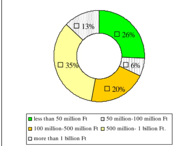 Fig. 2. Distribution of respondents by annual revenue 