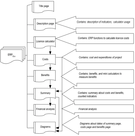 Fig. 5. The architecture of ERP Eco