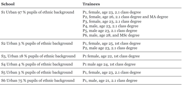Table 1:  Summary of trainees and schools in the study