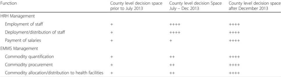 Table 2 Shifting county level decision space over HRH and EMMS management functions corresponding to improvement inorganizational structure and capacity of overtime