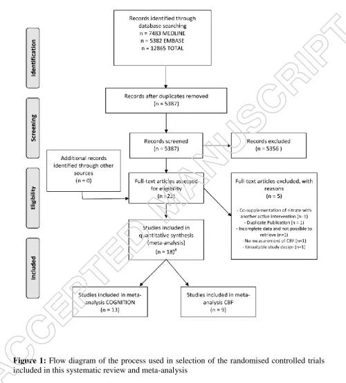 Figure 1:  Flow diagram of the process used in selection of the randomised controlled trials included in this systematic review and meta-analysis   