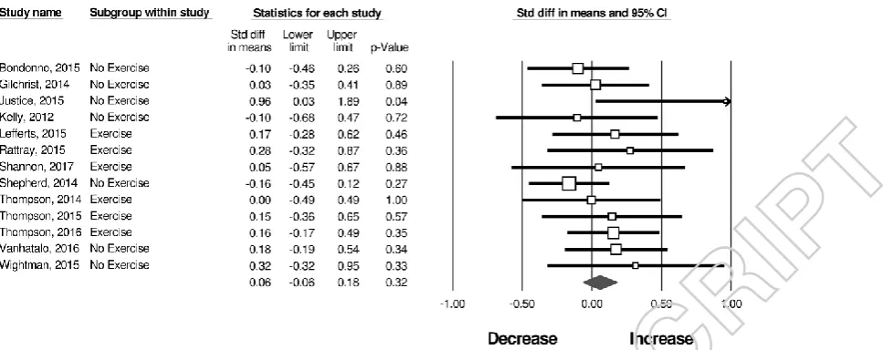 Figure 2:  Forest plots showing the effect of dietary nitrate and nitrite supplementation on cognitive function