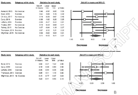 Figure 3:  Forest plots showing the effect of dietary nitrate and nitrite supplementation on cognitive function, cerebral blood flow at rest (A) and in stimulated conditions (B)