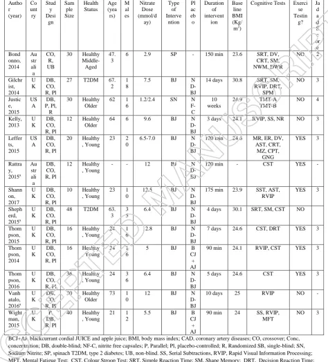 Table 1: Characteristics of the studies included in the systematic review and meta-analysis of the effects of dietary nitrate/nitrite on cognitive function 