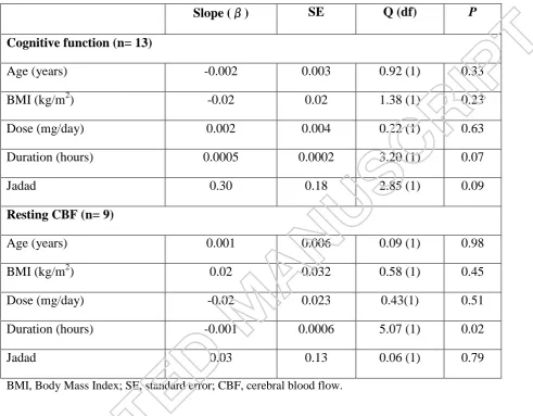Table 3: Meta-regression analysis to evaluate whether age, BMI, dose of nitrate and duration of the intervention modified the effects of nitrate/ nitrite supplementation on cognitive and cerebral blood flow  
