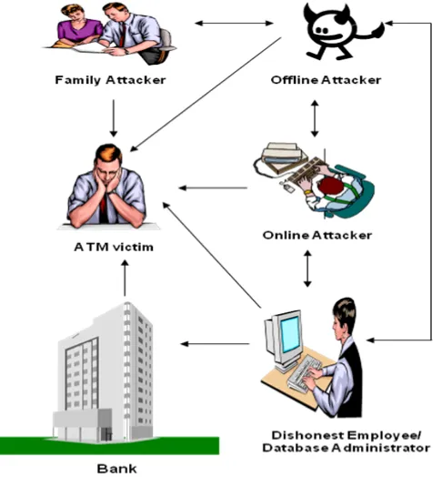 Figure 1: The various Threats that ATM victim faces from Attackers 