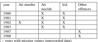Table 2: Breakdown of missing values 