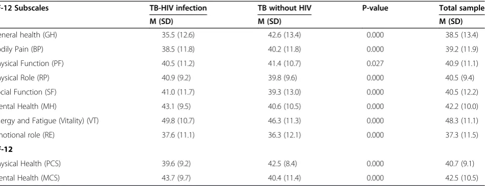 Table 2 SF-12 health survey scale means for patients with active TB infected with HIV and without HIV