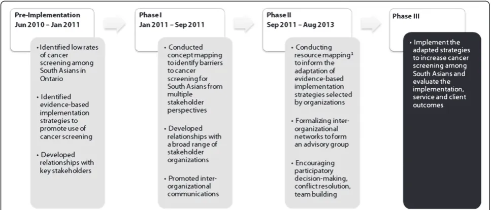 Figure 1 Implementation framework for peel cancer screening study. 1Resource mapping includes use of geographic methods, semi-structured survey responses and an organizational network analysis