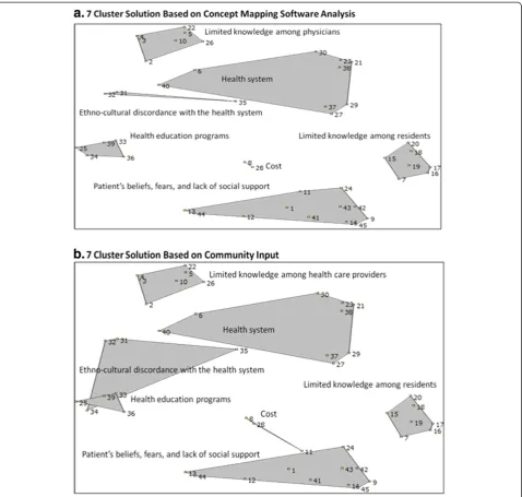 Figure 2 Cluster maps. a. 7 Cluster Solution Based on Concept Mapping Software Analysis