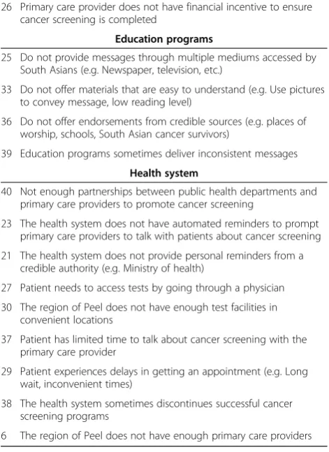 Table 1 Concept mapping: community planning toreduce inequities in cancer screening (Continued)