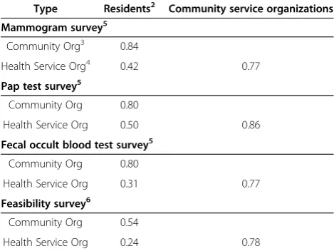 Table 3 Correlations1 in average ratings for clusters ofbarriers by key stakeholders