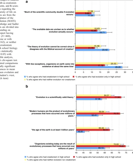 Fig. 1 a Percentages of studentspcontingency-table analysis,using PearsonIn addition, paired comparisonsreveal statistically significantper-item differences in meanresponse between evolution andcreationism (StudentAll differences statisticallysignificant (