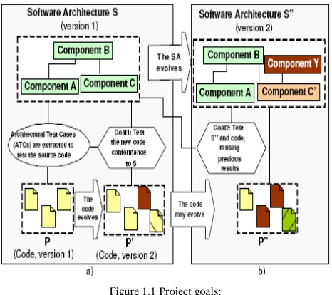 Figure 1.1 Project goals: 