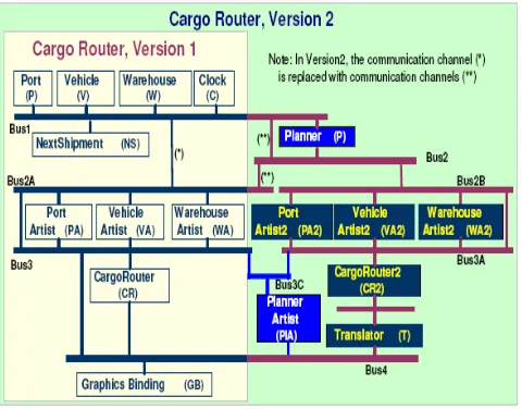 Figure 1.2a+b shows an evolution of the initial architecture (Cargo Router, version 2); it realizes a graphical 