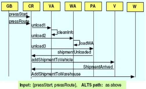 Figure 1.3 shows one of the ATCs previously identified.Figure 1.3 Architectural Test Case ATC #42  