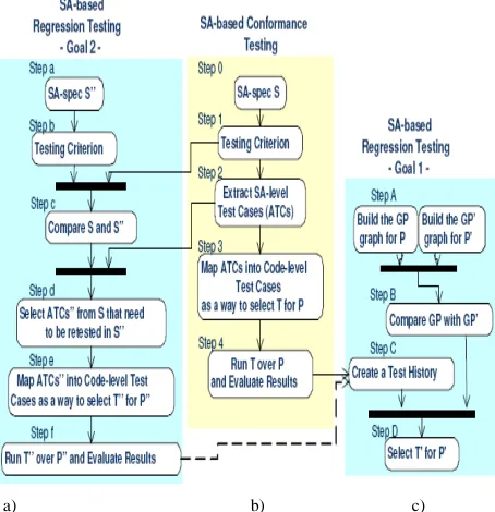 Figure 1.4 Activity Diagram of SA-based Regression Testing approach 