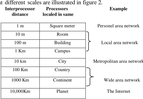 Figure 2. Classification of interconnected processors by scale