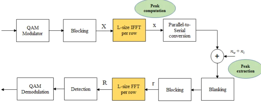 Figure 1: VOFDM-DPTE system diagram with the peak extractor at the receiver