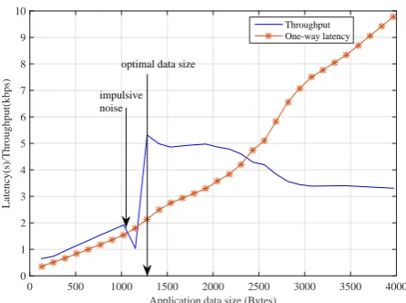 Figure 2: Variation of communication delay with throughput and datasize using uncoded OFDM with DBPSK