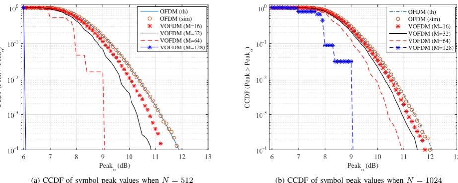 Figure 3: CCDF as a function of VOFDM symbol peak values for various N and VB (M = {16, 32, 64, 128}) using 105 symbols