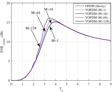 Figure 6: Blanker output SNR as a function of SINR of the VOFDM-DPTE with parameters N = 256, n = 104 symbols in 16QAM,p = 0.001 and the input SNR = 25 dB.