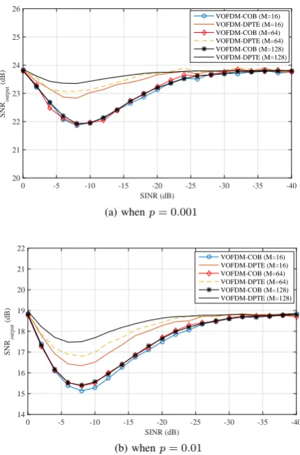 Figure 8: Relative SNR gain of VOFDM-DPTE over COB fordifferent impulsive noise probabilities forat input SNR N = 256 and M = 64 = 30 dB, p = 0.05, n = 104 and 16QAM